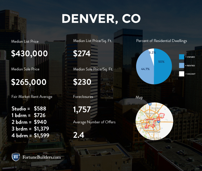 Denver Real Estate and Market Trends