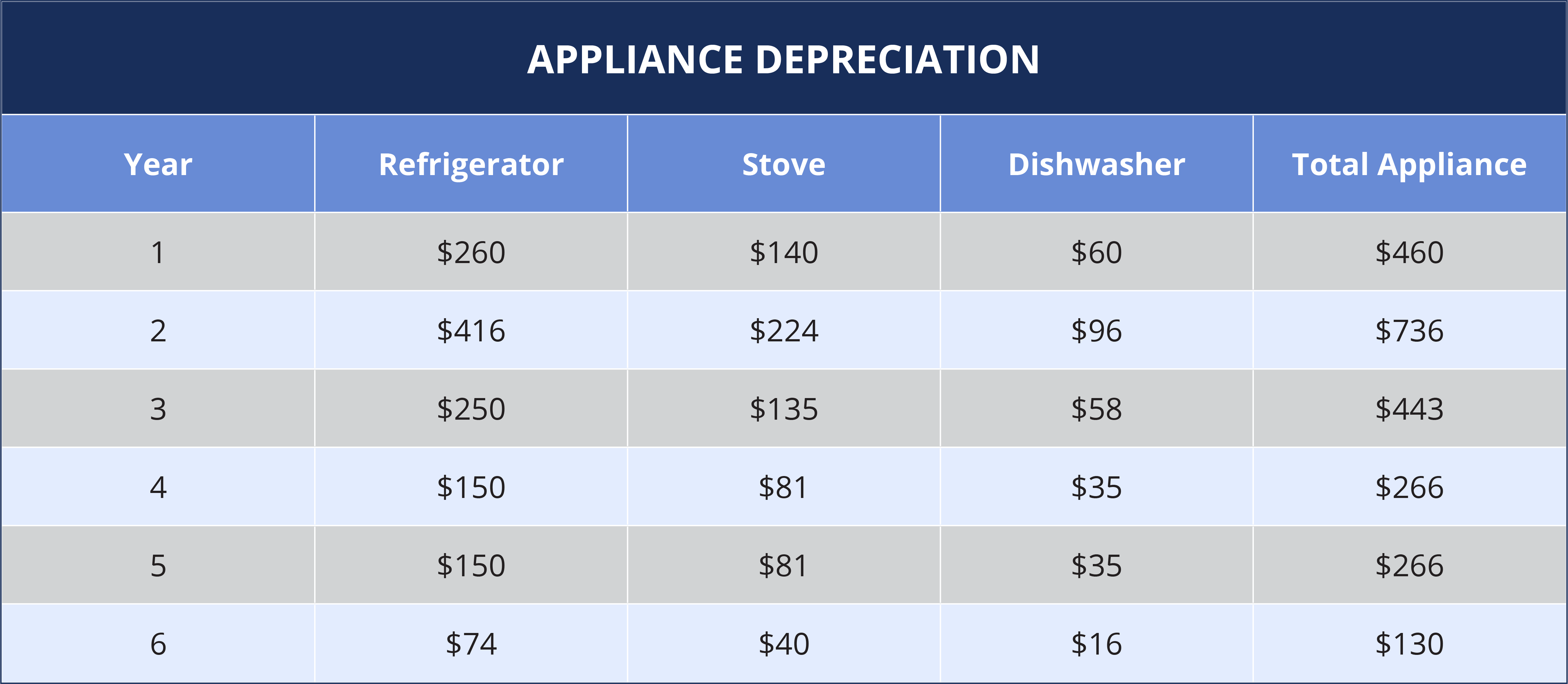 appliance depreciation life