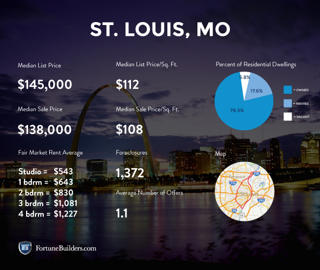 St. Louis real estate market statistics