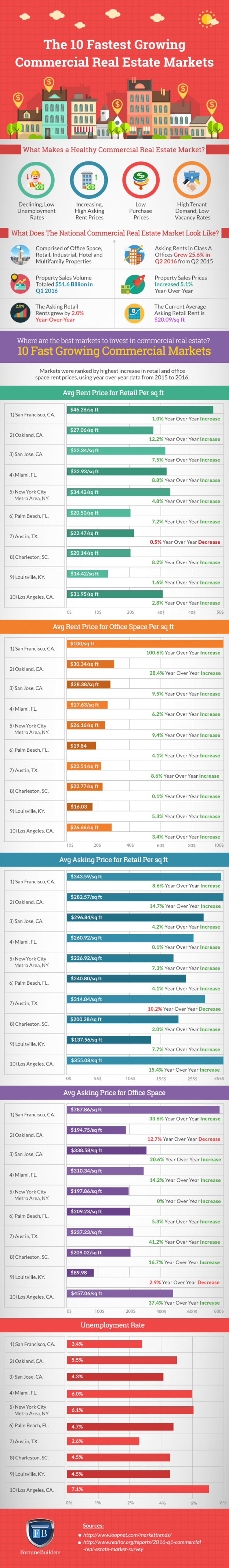 Best Places To Buy Commercial Real Estate in 2022 | FortuneBuilders