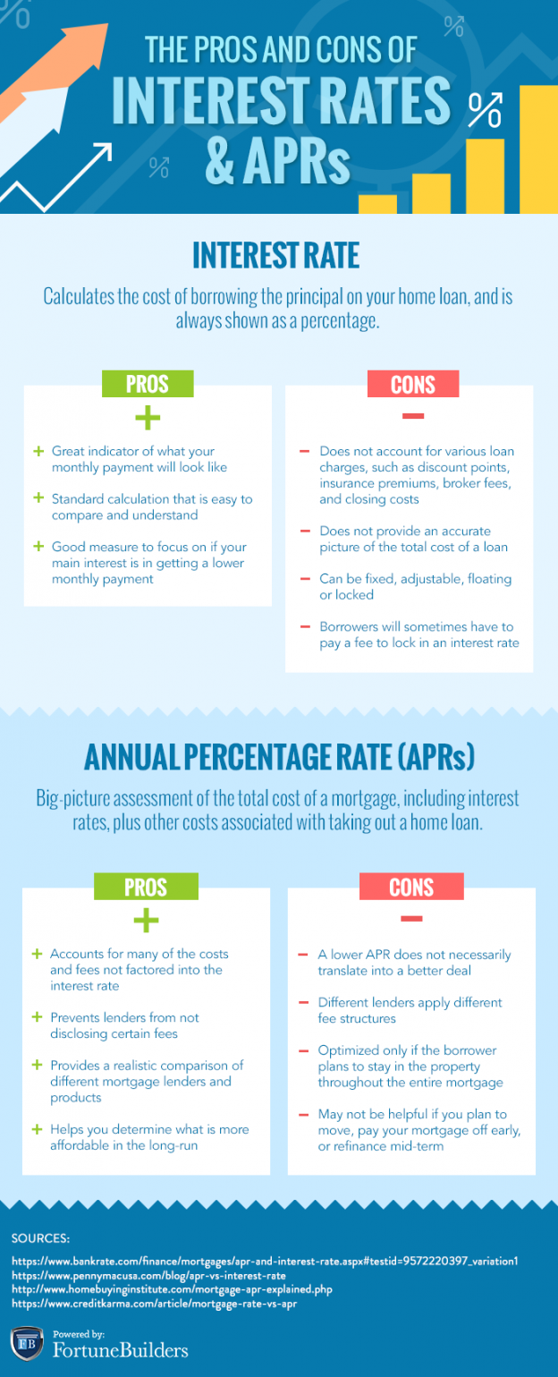 APR Vs. Interest Rate Guide: What's The Difference? | FortuneBuilders