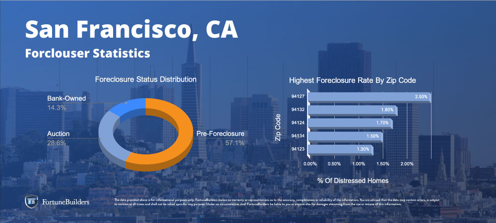 Vymáhání nemovitostí v San Franciscu