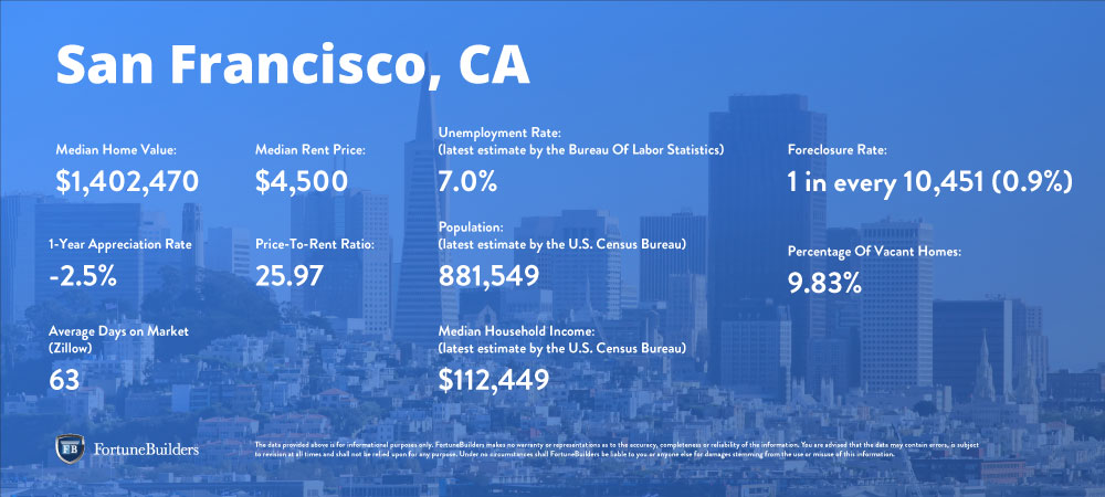 Tendenze del mercato immobiliare di San Francisco