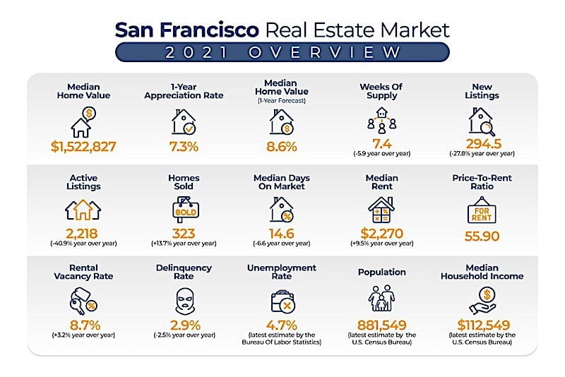 San Francisco home sales